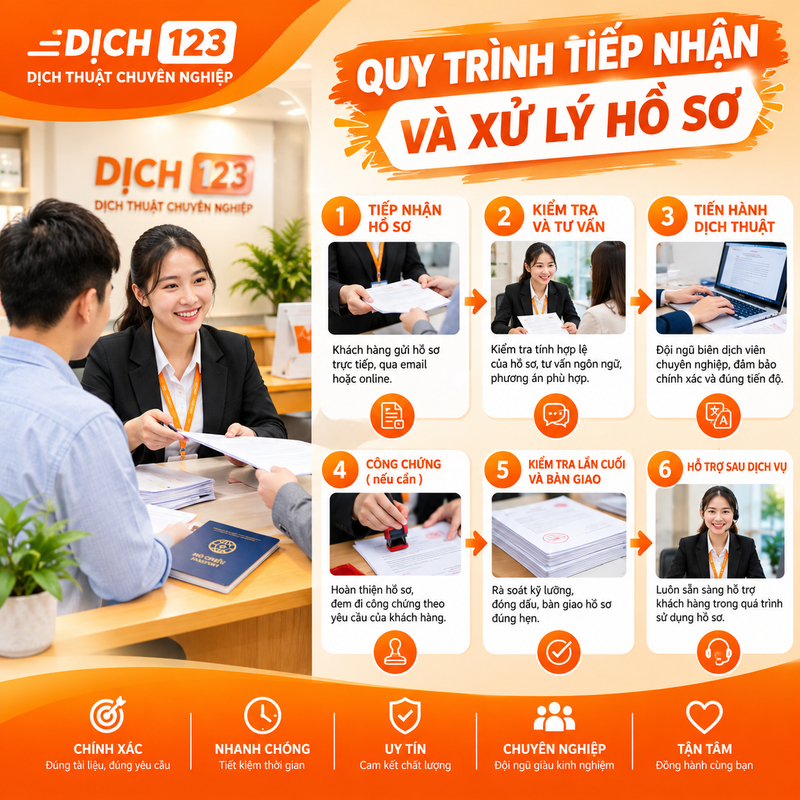 Dịch thuật công chứng Tân Bình đáp ứng nhu cầu dịch hợp đồng, hồ sơ doanh nghiệp và tài liệu chuyên ngành với quy trình kiểm tra rõ ràng.